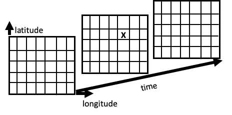 NetCDF Model