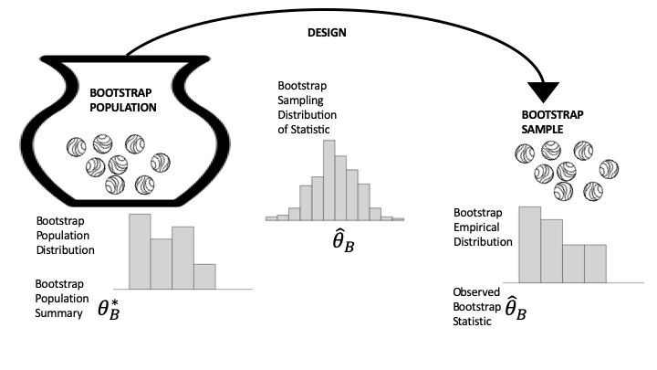 Diagram of bootstrapping the data generation process