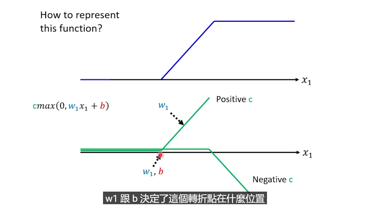 如何表示山坡状函数