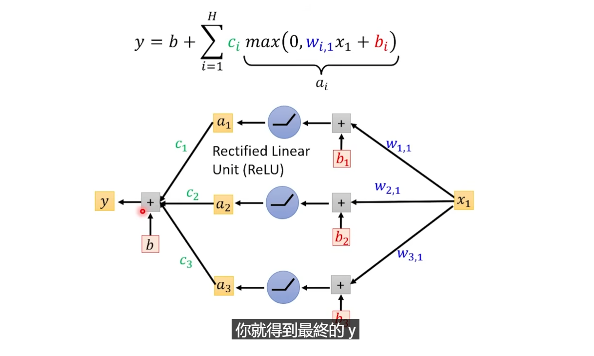 图形化表示上述过程