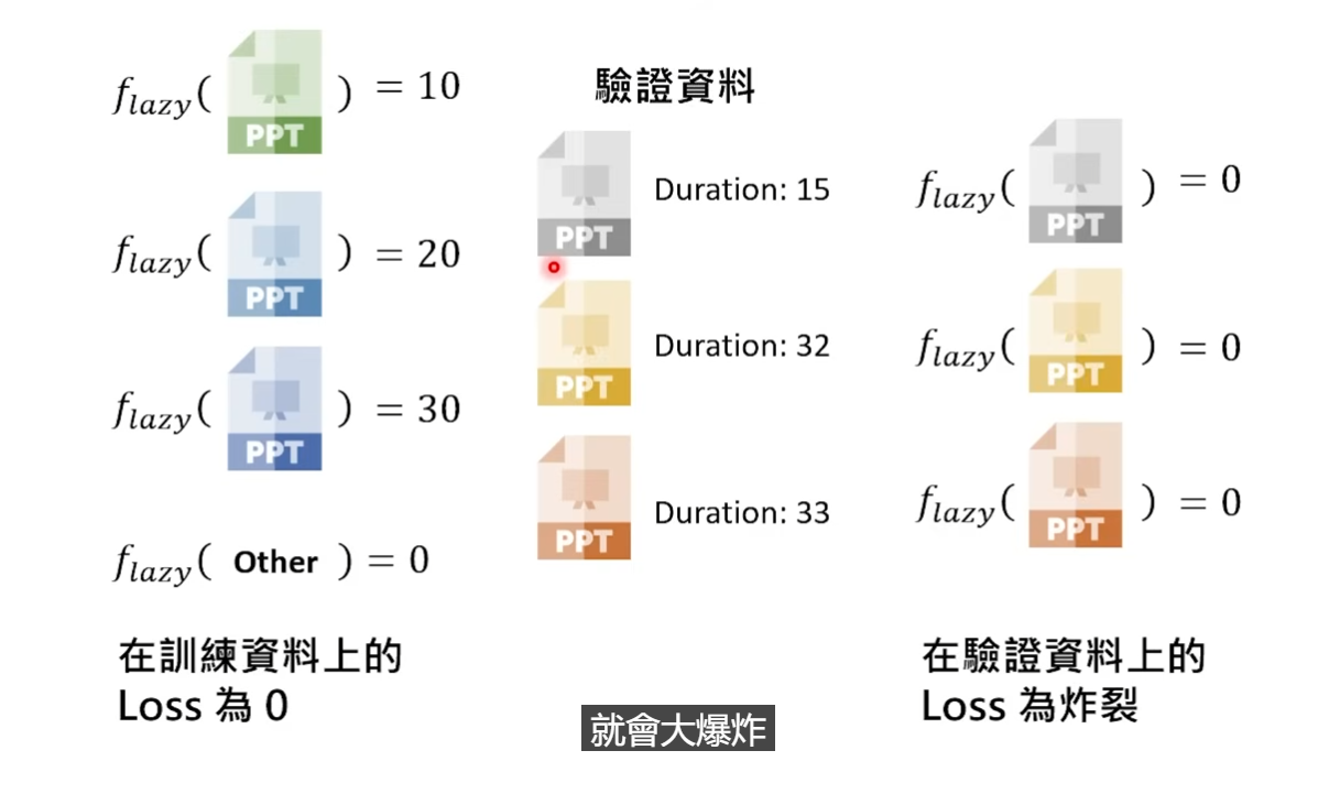 极端情况可以学习出的函式