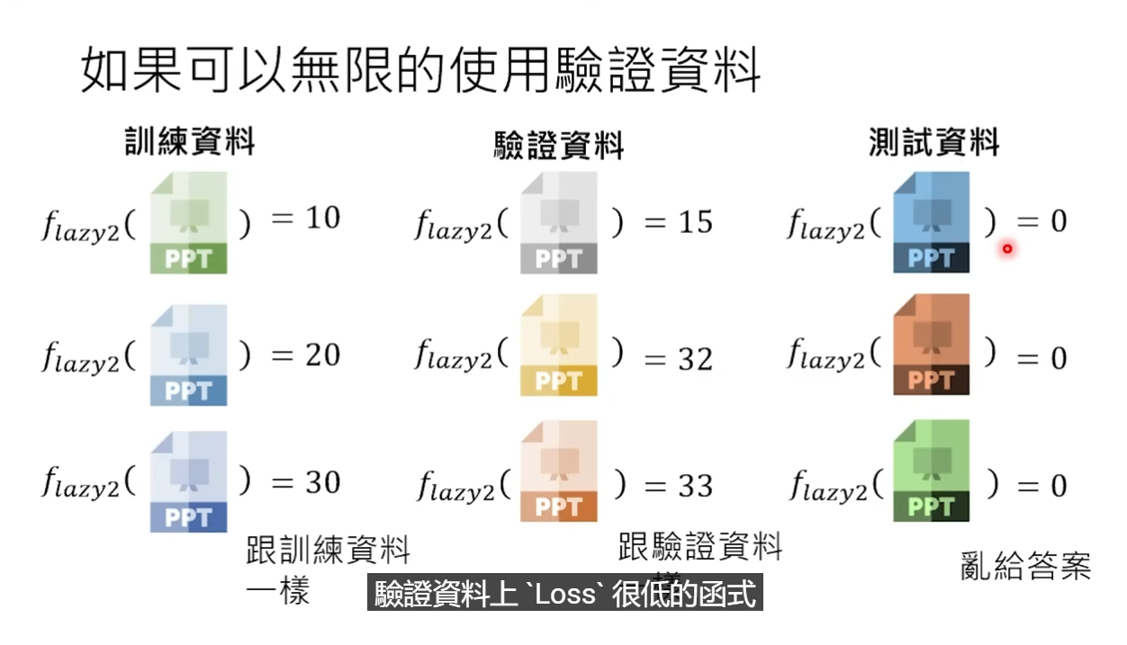 在验证集上overfitting