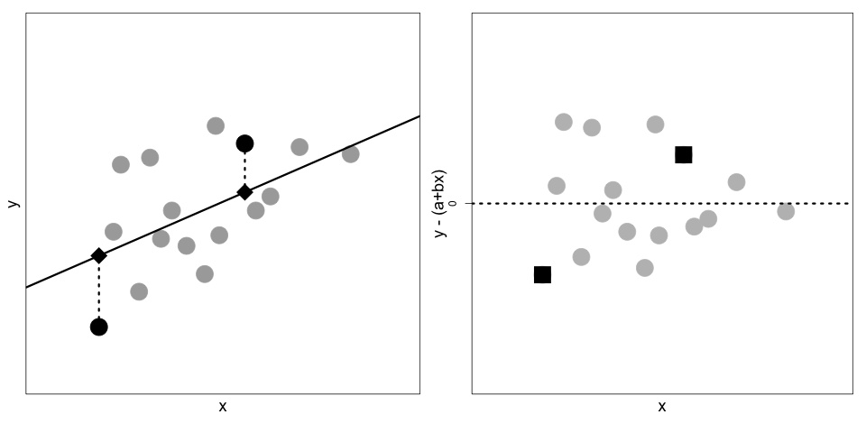 Scatter Plot and Errors