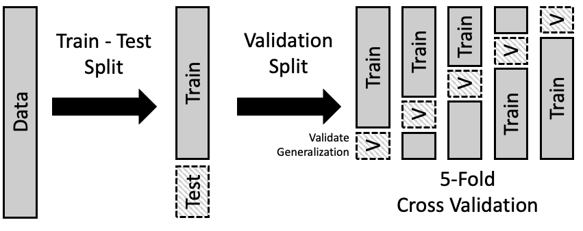 Cross Validation Diagram