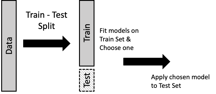 Train-Test Diagram
