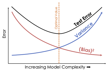 Bias-Variance Trade-off