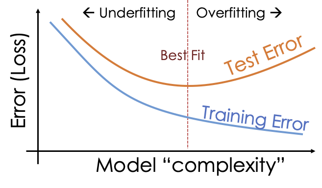 Overfitting Idealized