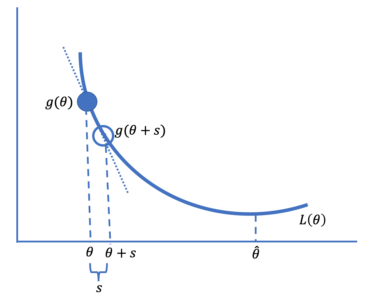 Gradient Descent Diagram