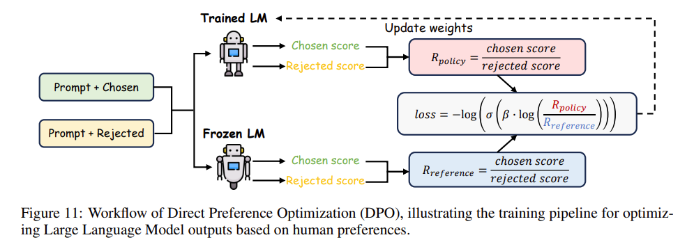 DPO Pipeline