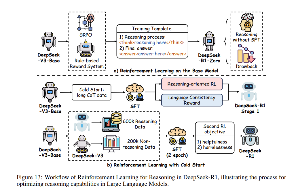 DeepSeek-R1中用于推理的强化学习工作流